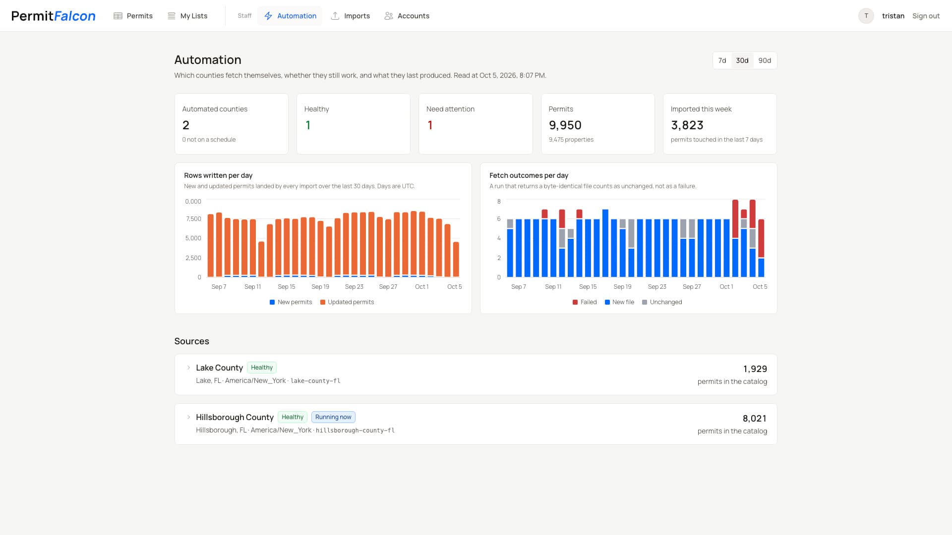 Staff automation page showing ingestion health and recent fetch activity for each county source